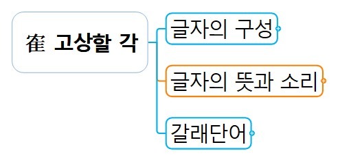 1 隺 고상할 각.jpg