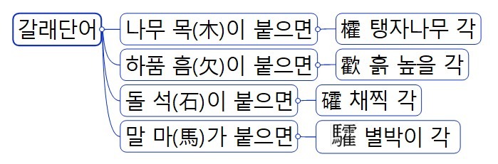 4 갈래단어.jpg