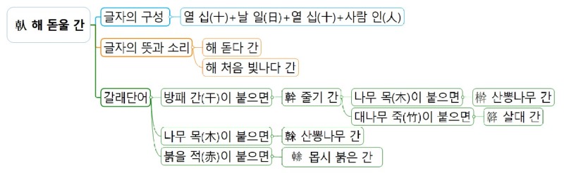 倝 해 돋울 간(간).jpg