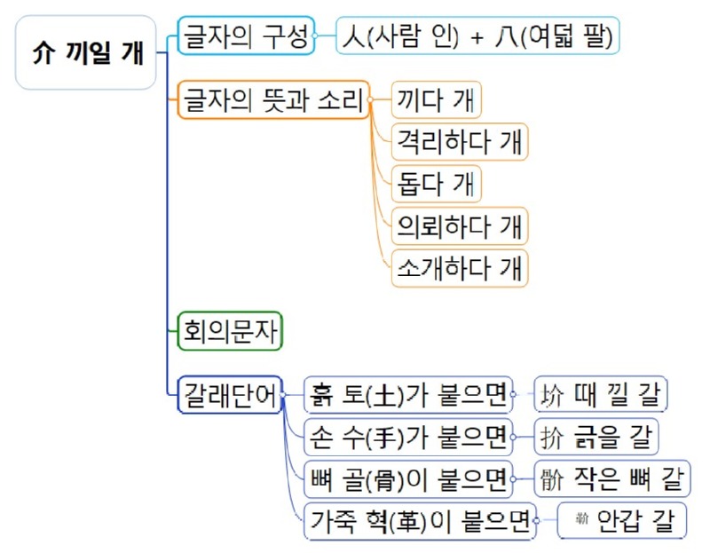 介 끼일 개(갈).jpg